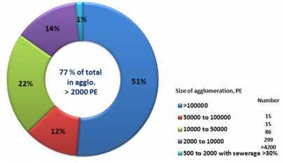 About 77% of the population of Serbia lives in agglomerations with more than 2000 inhabitants (Figure 2).