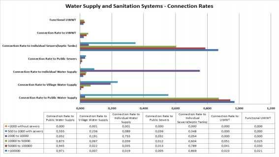 Figure 3 Water supply and sanitation connection rates According to the draft Water Pollution Protection Plan, about 55% of the overall population has access to public sanitation.