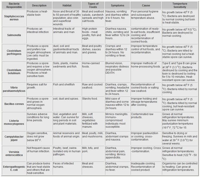 The following table summarizes some of the characteristics of pathogenic bacterial species that can cause foodborne illness. http://aggie-horticulture.tamu.edu/extension/poison.