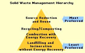 The goal of LFGE projects is to promote beneficial utilization of landfill gas collected from waste that has already been disposed of in MSW landfills.