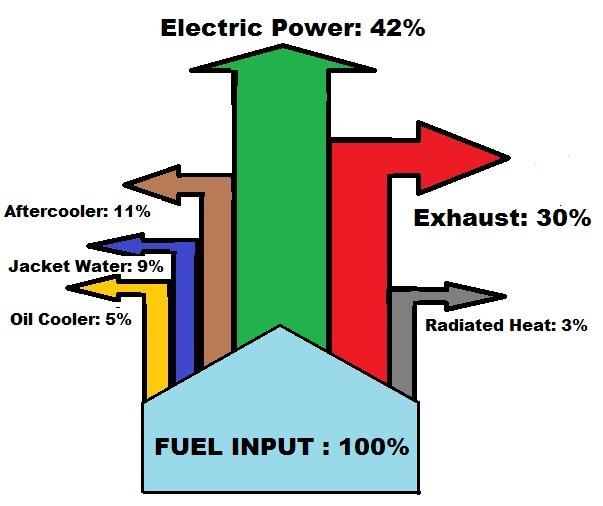 Combined Heat & Power The simultaneous and sequential use of electric power and heat from the same fuel source.