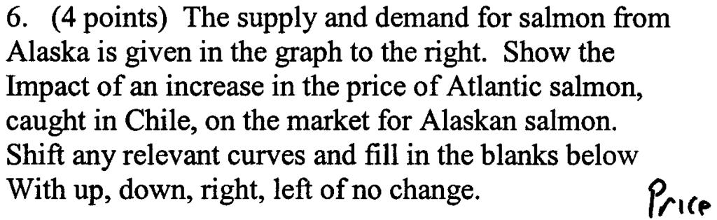 ~ 6. (4 points) The supply and demand for salmon from Alaska is given in the graph to the right.