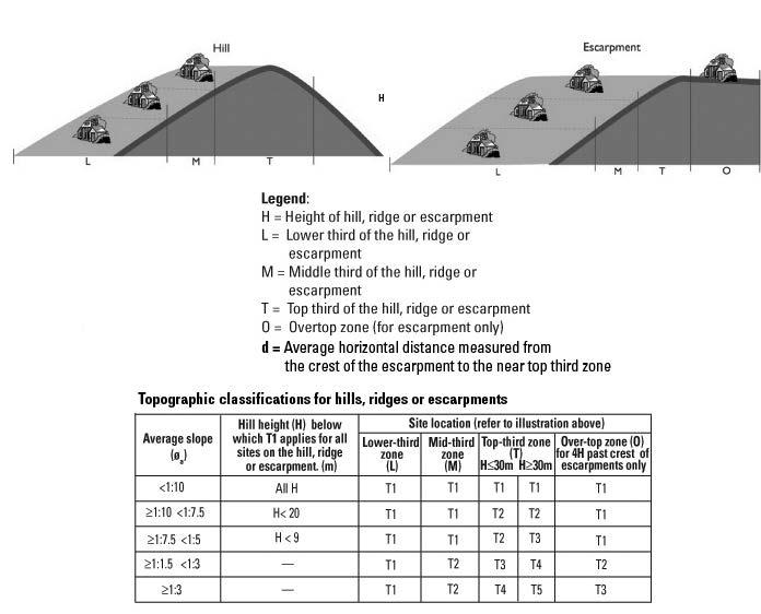 Appendix 2: Topographic classification d d d d Notes: 1. An escarpment has one average slope less than 1 in 20 and another average slope greater than 1 in 10. 2. The location of a site on a hill, ridge or escarpment is shown in the illustration above.