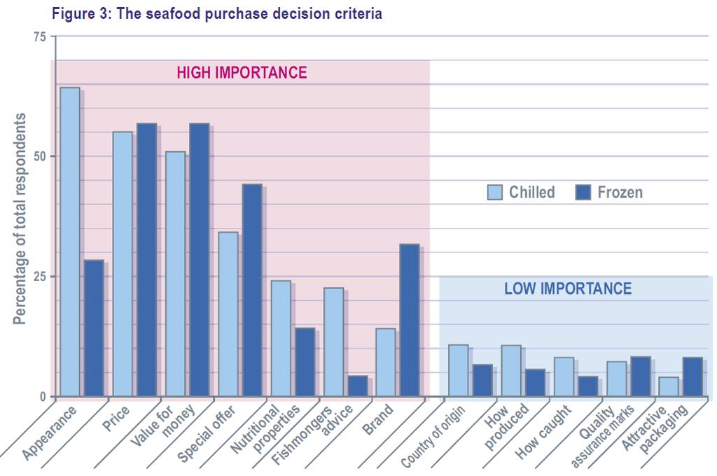 The Consumer Consumer attitudes to the environment and seafood THE CHALLENGE: HOW FISH IS