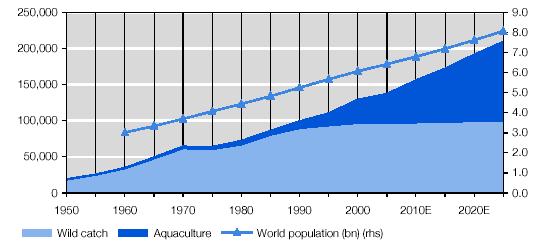 FAO 2012) Given the projected population growth, it is estimated that at least an additional 40 million tonnes of aquatic