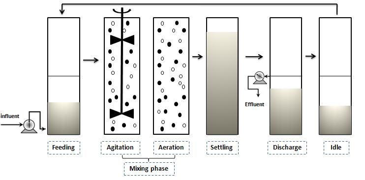 Part 2: MATERIALS & METHODS Figure 26: Description the SBR operating cycle. Description of seed sludge and synthetic wastewater Seed sludge was taken from an aeration tank of the WWTP1.