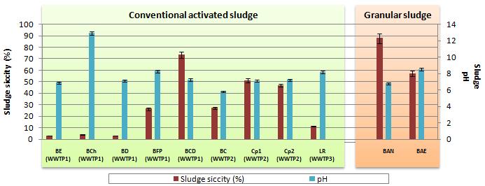 Part 3: RESULTS & DISCUSSIONS - CHAPTER 1 Figure 36: The ph and dryness values of different sludge Other important characteristic of sludge is ph values.