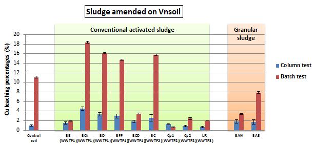 Sludge amended on grass soil Sludge amended on paddy soil Figure 64 : Comparison of Cu leaching percentages on sludge amended soils: either under batch or columns conditions Conventional sludge: In