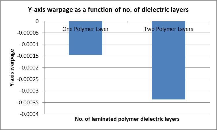 Figure 21: Effect of increasing the number of dielectric build-up layers As expected, warpage increases when the thickness of the build-up layers is increased (Figure 22). Figure 22: Effect of no.