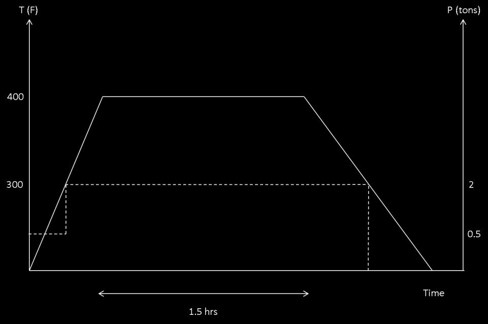 peak pressure of 2 tons. The temperature/pressure profile used for RXP-4M lamination is reproduced in Figure 38.