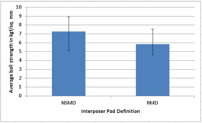 Figure 46: Shear testing on balled interposers resulted in ductile