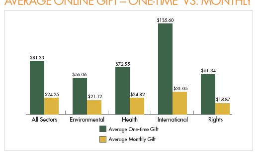 RECURRING GIVING Give significantly more per year than single-gift donors Have a much higher retention rate Have a higher