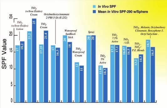 Software Data Acquisition & Analysis SPF-290AS Correlation Between SPF-290AS and In-Vivo SPF Testing The high correlation between the SPF-290AS s in-vitro measurements and in-vivo test results gives