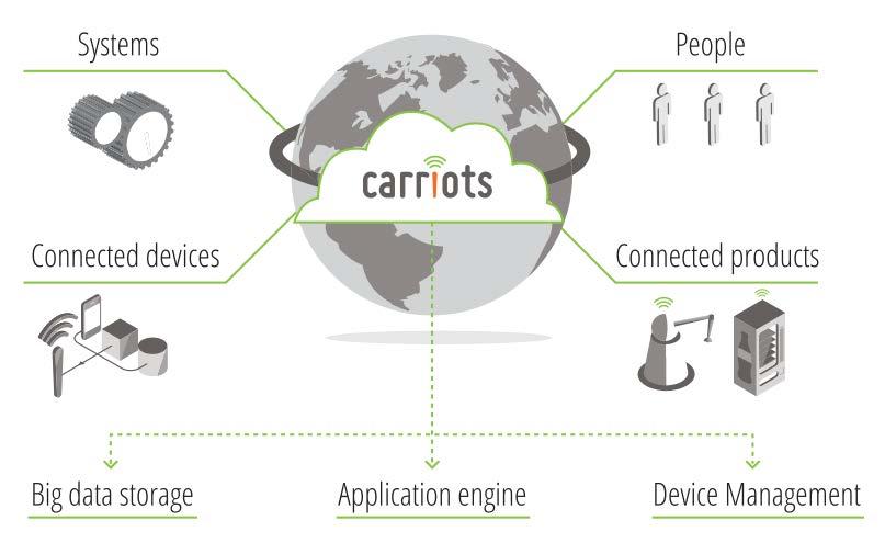CARRIOTS With Carriots you can: Collect and store any kind of data from your devices Build powerful solutions with our application engine Deploy and scale from proof of concept to millions of devices