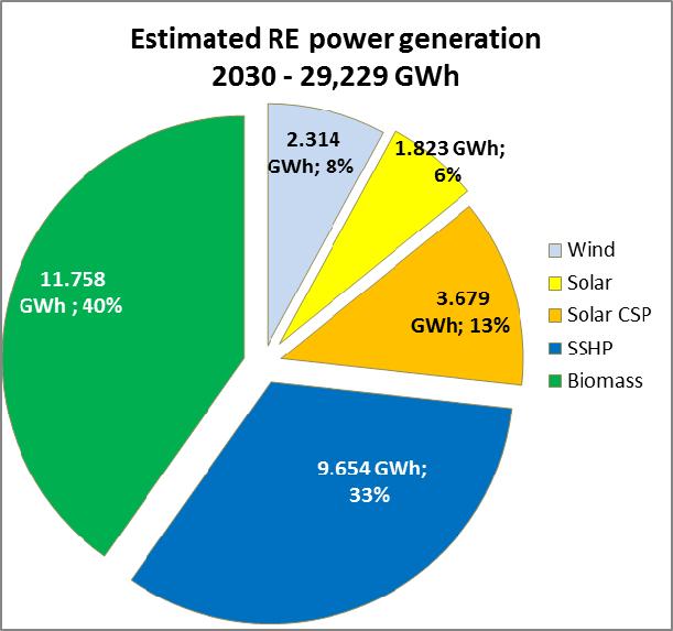 008 MW ; 27% 993 MW; 13% 1.156 MW ; 15% Wind Solar Solar CSP SSHP Biomass 2.449 MW; 32% 1.
