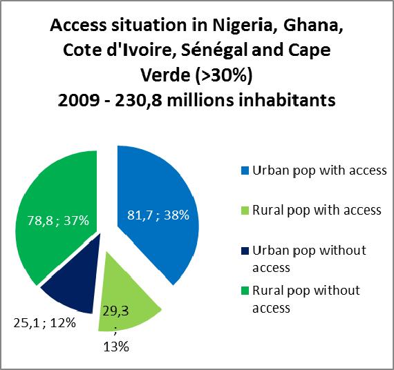 Mini grids, stand alone or micro systems Actual access rate in the ECOWAS region The actual status of the energy access situation is summarised in the following charts.