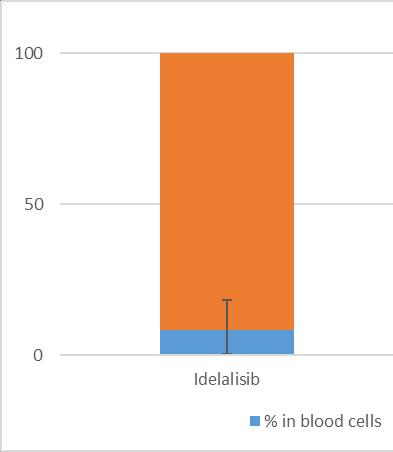 blood/plasma ratios Blood/Plasma Ratio: 0.5-0.