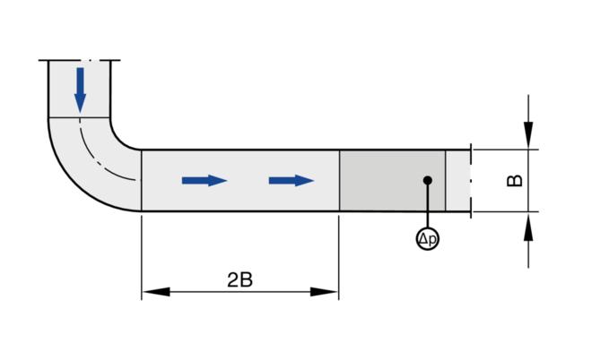 A bend with a straight duct section of at least 2B upstream of the volume flow rate