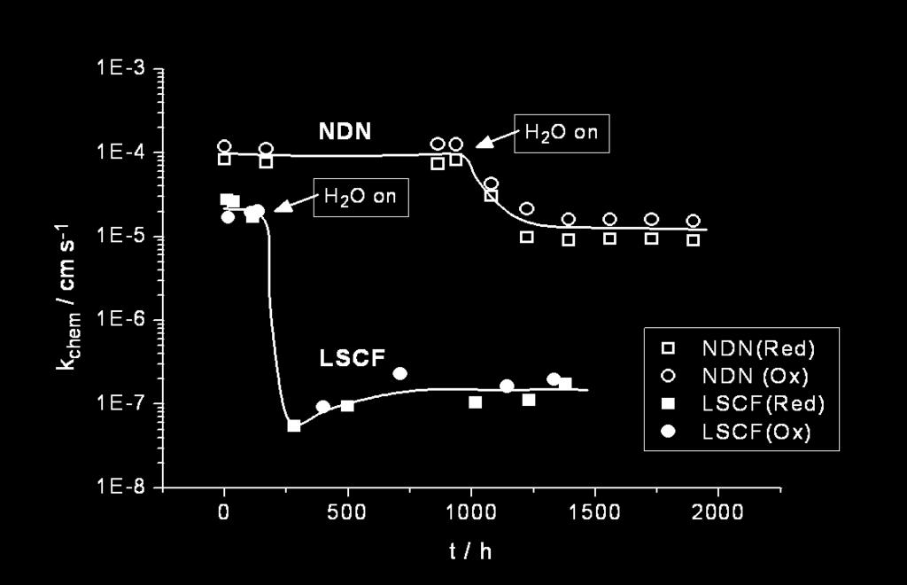 (NDN) and La 0.58 Sr 0.4 Co 0.2 Fe 0.