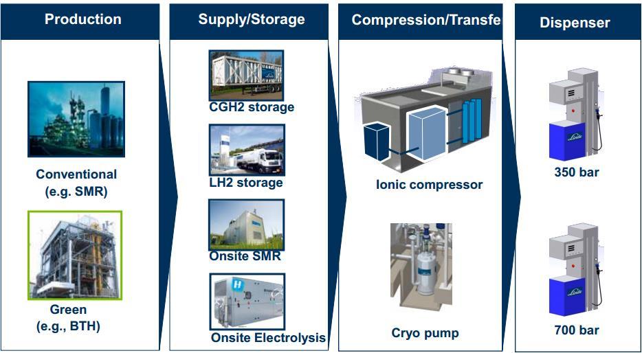 Hydrogen fuelling station Linde Group The Linde Group is the world's largest industrial gas