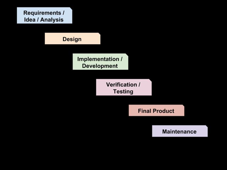OBIEE Development LifeCycle Waterfall design and development is not iterative enough for today s business user demands!