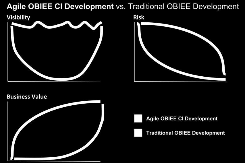 Oracle BI Agile Development OBIEE Continuous Integration! More up-time and visibility to development for users! Mitigates risk of falling into technical debt.