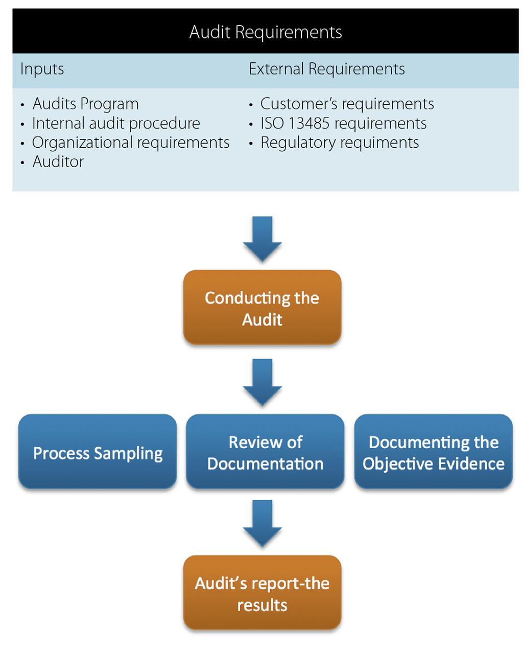 1. Provide auditor with scope and objectives of the audit (e.g., subjects, departments, locations, products, areas, processes.) 2.