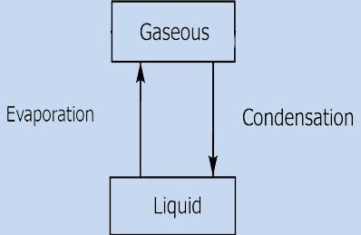 BASIC PRINCIPLES condensation When steam