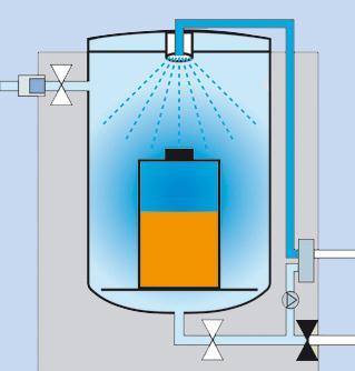 STERILIZATION OF LIQUIDS cooling phase spray cooling Spray cooling Heating by steam Steam is condensed in the cooling phase and recirculated through a heat exchanger as