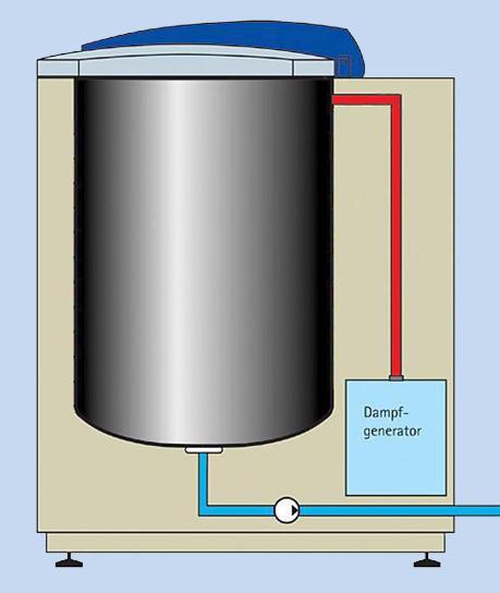 STERILIZATION OF WASTE heat-up phase fractionated / pulsed pre-vacuum First pre-vacuum - air removal 90-95% First steam injection - remaining air gravitates down Second pre-vacuum - air removal