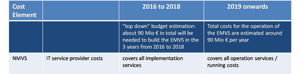 Version 1.0 EMVS Roadmap to NMVO and NMVS Implementation Page 21 of 23 Figure 9: Budget Elements for the Implementation of an NMVS 4.