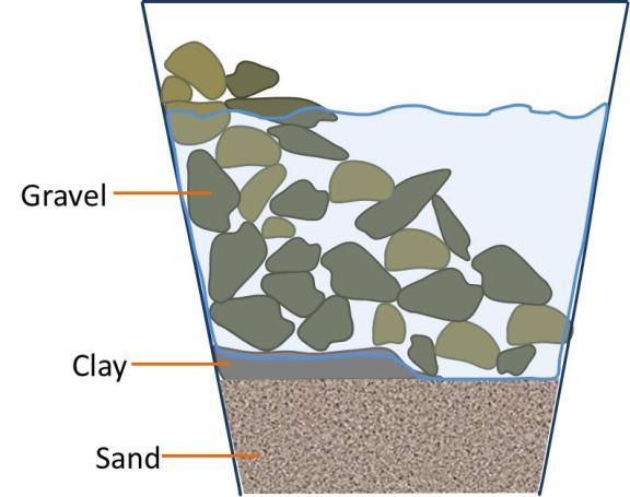 Class Activity 1. Fill ¼ of the plastic cup with sand. 2. Add water to the cup until the sand is completely saturated. There should be no standing water above the sand.