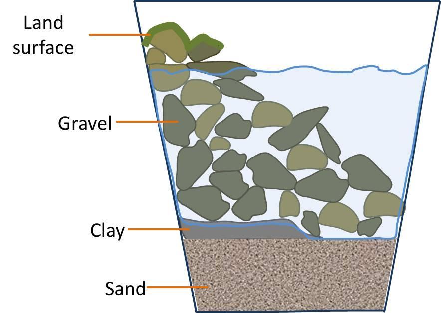 6. Explain that the valley represents surface water, such as a river or a lake, and the gravel layer represents an unconfined aquifer.