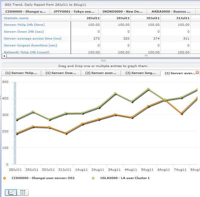 Figure 6: Viewing trends in GSX Analyzer This real time view of your overall environment also enables you to compare the information among the servers or across your SQL environment in the correct