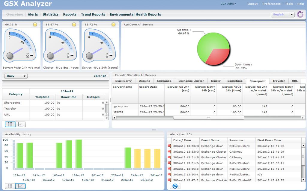 The GSX Analyzer dashboard can be customized according to various users permissions.