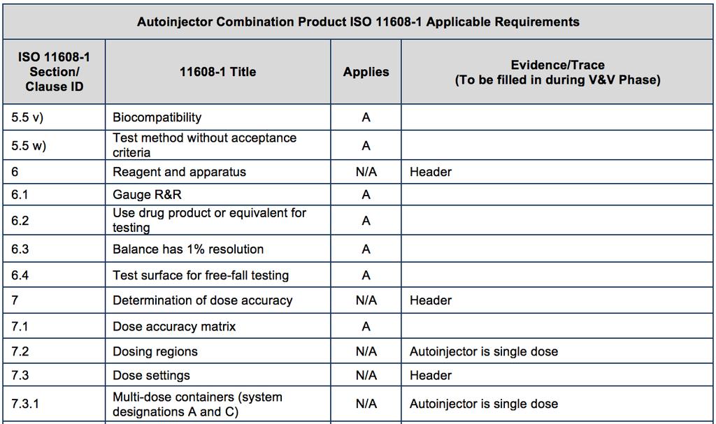 Standards Driven Verification ISO11608 Sets
