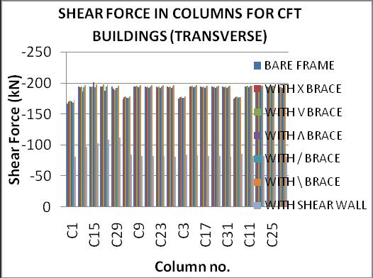 In case of frames with bracings and shear wall, the columns adjacent to them takes greater axial loads compared to bare frame.