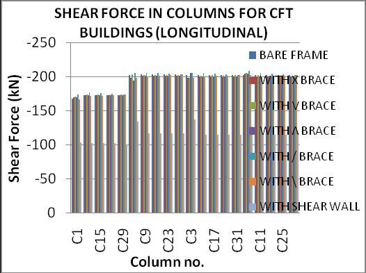 Chart -5: Shear force in columns for RCC and CFT buildings (LONGITUDINAL) It can be seen from tables and figures that shear force in columns of RCC buildings has lesser values compared to CFT