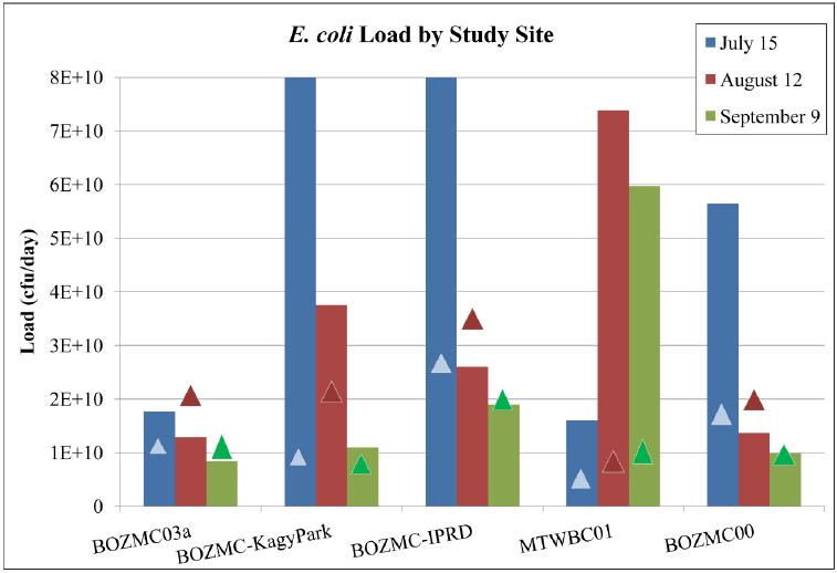 Figure 2. E. coli concentrations from all sampling events at each study site. Sites are listed from upstream (left) to downstream (right).