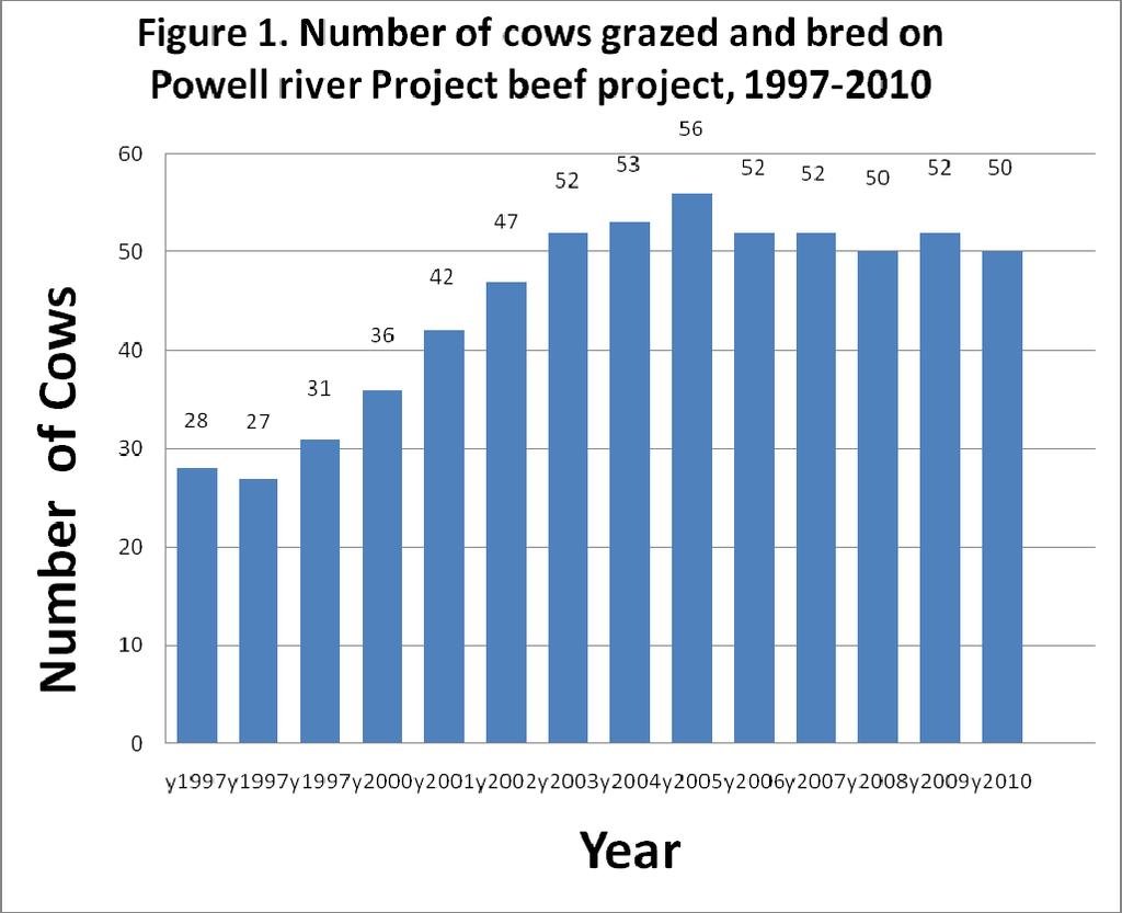 Results Figures 1-3 demonstrate the progress made in production of cattle from 1997 through 2010: Note that a maximum number of cows was reached in the mid-2000 s.