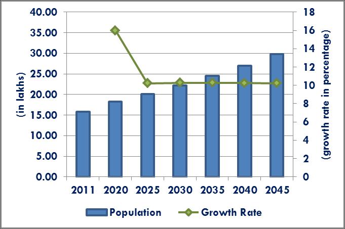 2.3 Demography 2.3.1 Population Growth and Trends Agra is one of the most populous cities in Uttar Pradesh and the 19th most populous in India As per provisional reports of Census India, population