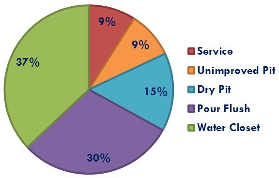 3.5.2.2 COMMUNITY TOILETS 3.5.2.2.1 Access The primary survey findings have established that nearly 20 25% of the total households uses community toilets.
