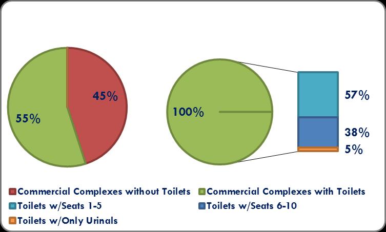 3.5.2.3 TOILETS AT COMMERCIAL AND MARKET PLACES CITY SANITATION PLAN FOR AGRA 3.5.2.3.1 Access to Toilets The primary survey analysis shows that only 55% of the commercial/ market places provide some