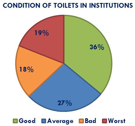 The survey analysis further shows that only a mere 39% of the customers and visitors are willing to pay for the usage of toilets and the indicative amounts are INR 2 