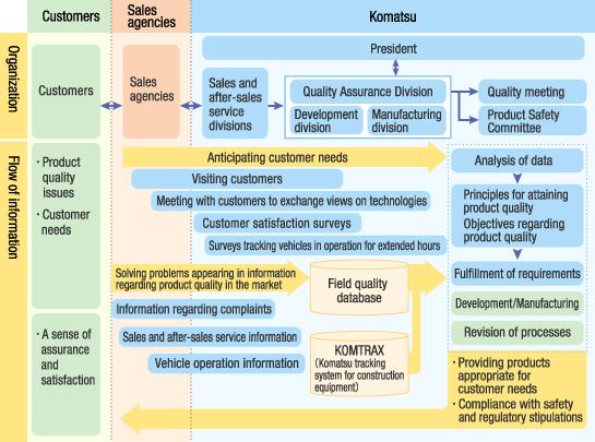 Komatsu's Structure for Quality Assurance zoom Post-launch Field Surveys and Feedback of Results Komatsu's post-launch field survey is part of its system for comprehensively assessing customers'