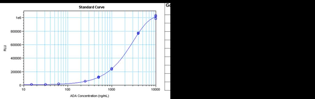 Figure 1: Assay Configuration The assay protocol includes two incubation steps and requires no wash. Figure 2 shows a typical standard curve in 100% rat serum.