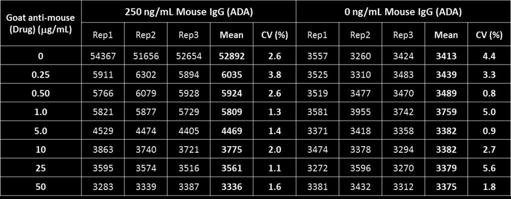 Table 1: Drug Tolerance without Acid-Treatment 1) 25 µl (1.0 µg/ml) FITC-mouse IgG, 25 µl (1.0 µg/ml) biotin-mouse IgG and 15 µl sample in rat serum, overnight incubation at 4 C.