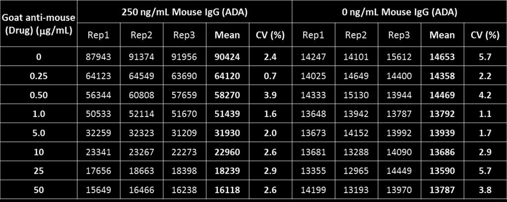 Table 2: Drug Tolerance with Acid-Dissociation 1) 60 µl of 300 mm acetic acid and 15 µl of sample in rat serum, 30 min incubation. 2) Premixed solution: 12.5µL (2.0 µg/ml) biotin-mouse IgG; 12.
