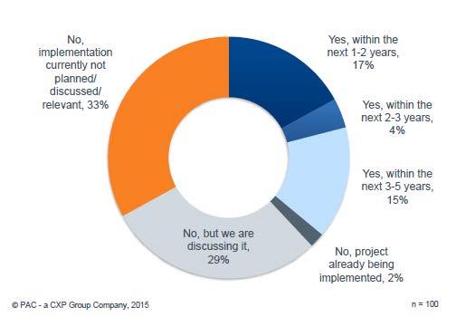 Market Trend: Two thirds of companies surveyed are currently planning or discussing the adoption of