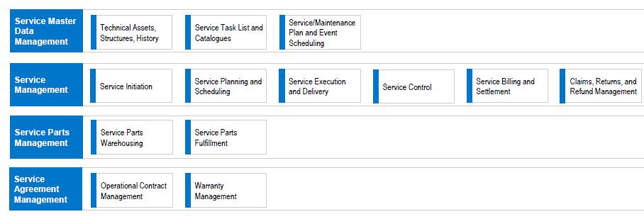 Transitioning to S/4 HANA for existing SAP customers Business Functionality: SAP standard (configured)